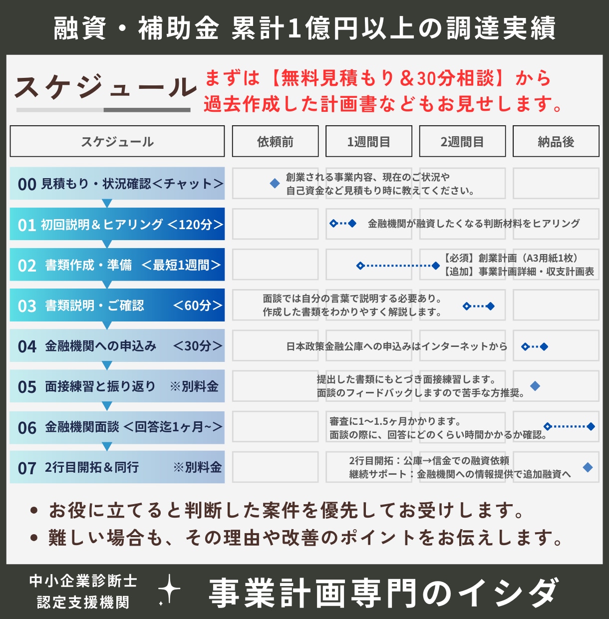 公庫融資の創業計画書と追加書類で成功率上げます 経営や面談に役立つオリジナル計画。大手コンサル/認定支援機関 イメージ8
