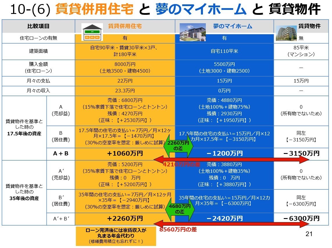 住宅ローンを０円にした方法をお教えします 賃貸併用住宅で住宅ローンの月々支払実質0円を実現した方法！ イメージ5