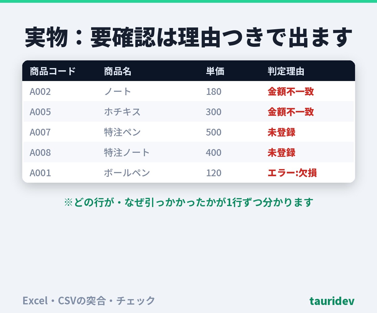 Excel・CSVを突合し登録漏れを見つけます 登録漏れ・不一致を一覧化。総額表示・通話なし・修正1回込み イメージ5