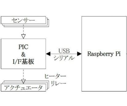 Pythonデスクトップアプリ作成を支援します UARTで接続したマイコン基板と連携する業務ツールで実績あり イメージ1