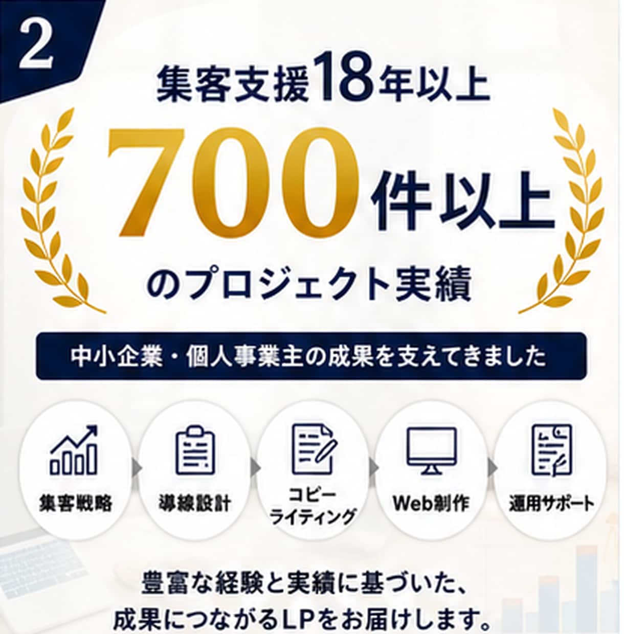 顧客獲得の導線から考える戦略型LPを制作します 集客支援18年構成/構成・コピー・デザイン・公開迄丸投げOK イメージ2
