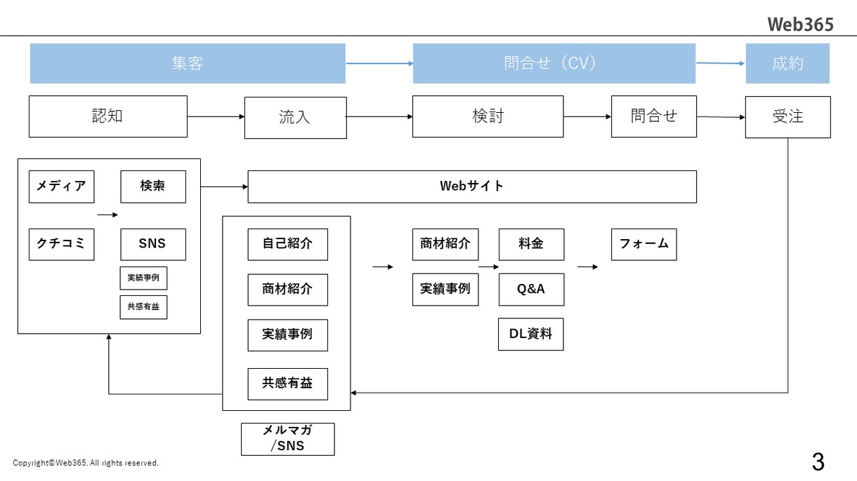 WordPressを自身で制作改善方法を教えます あなたの状況に合わせて、一緒にサイトを改善させていきます。 イメージ5