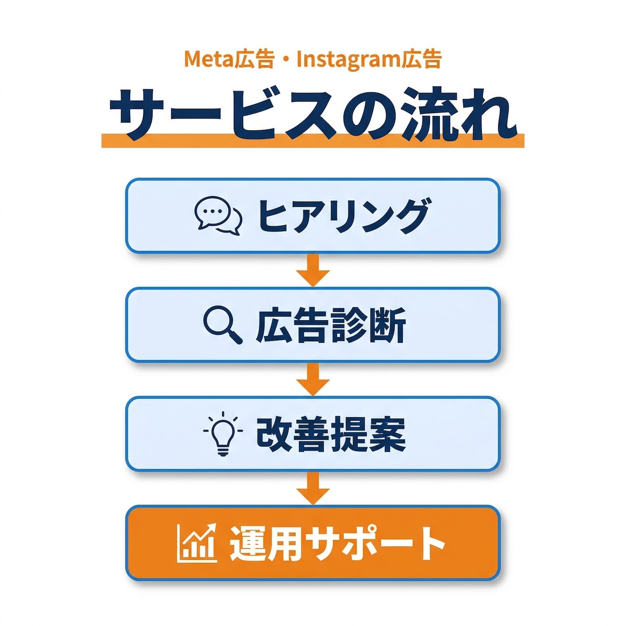 Meta広告の運用相談に乗ります Meta広告の運用相談｜SNS広告の改善アドバイスします イメージ3