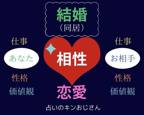 お二人の相性用：四柱推命がお二人の将来を見抜きます あなたに不足しているものを補ってくれるお相手が良縁となります イメージ1