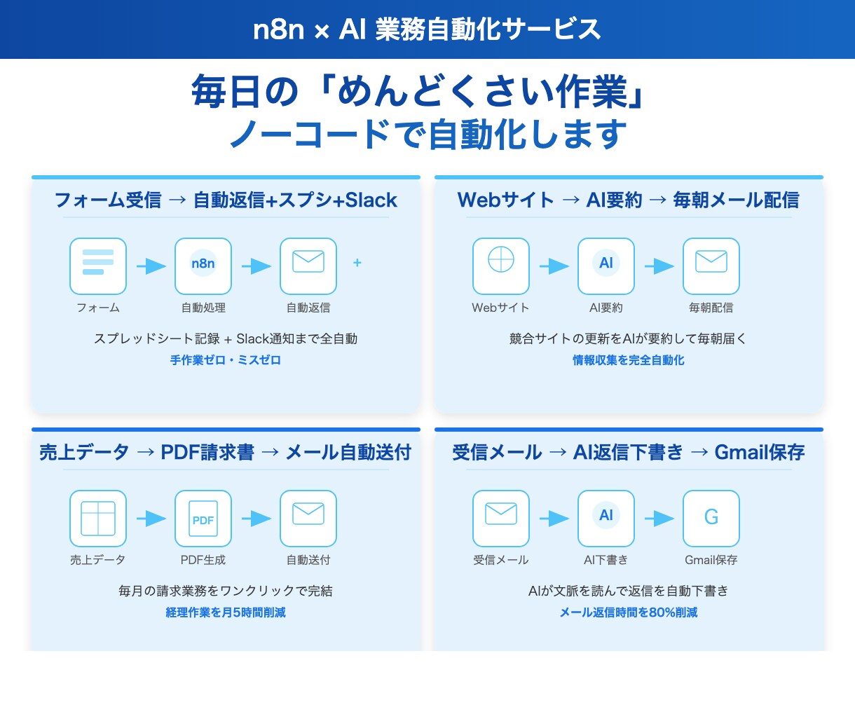n8nで面倒な業務をまるごと自動化します 毎日の「めんどくさい作業」、自動化しませんか？ イメージ1