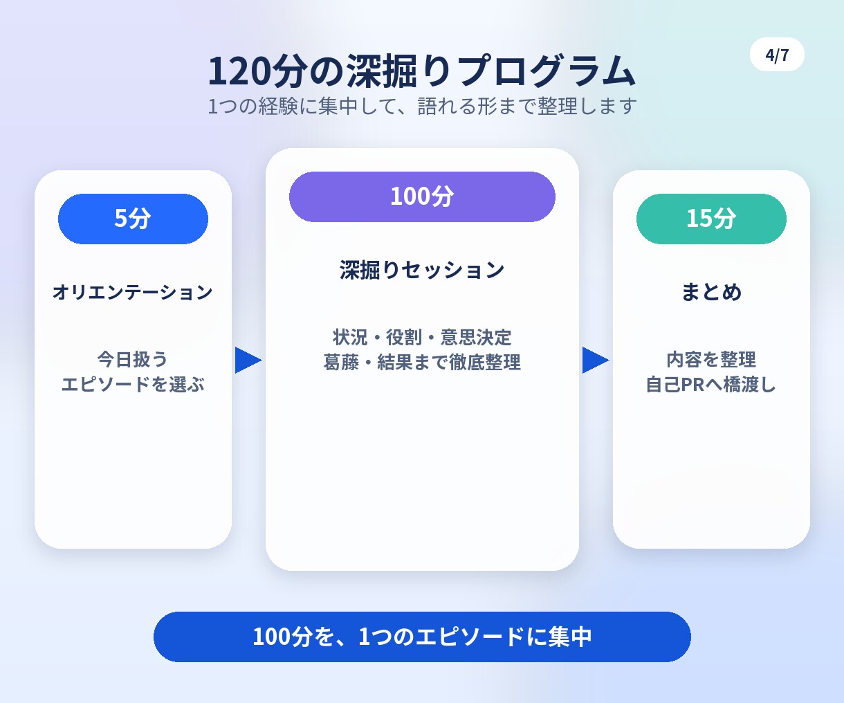 就活生向け｜徹底深掘り自己分析セッションします 「その経験、面接官に説明できますか?」|採用実績15年以上 イメージ4