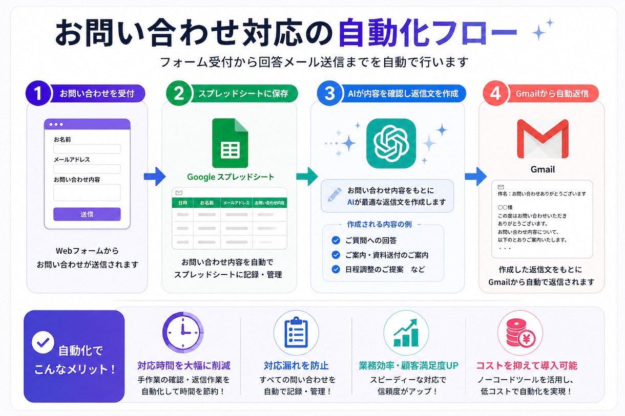 AIで業務を自動化・効率化します 問い合わせ・予約・メール・SNS・資料整理などAI活用で イメージ4