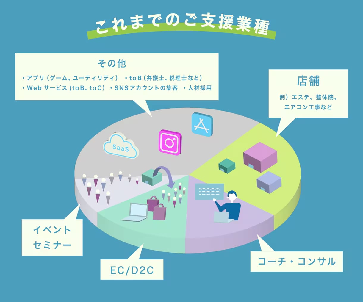 割引中！Facebook広告の自走運用を支援ます 運用手数料20%は払いすぎ！外注に依存しない運用を徹底支援 イメージ5