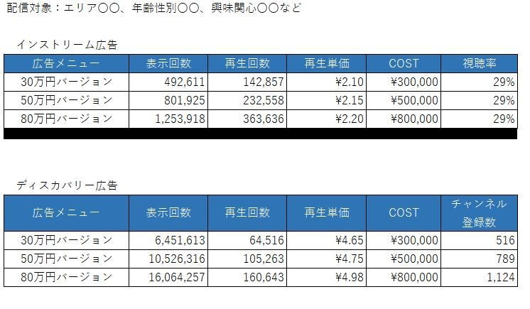 YouTube広告のシミュレーションします 精度の高いシミュレーションを提出します イメージ1