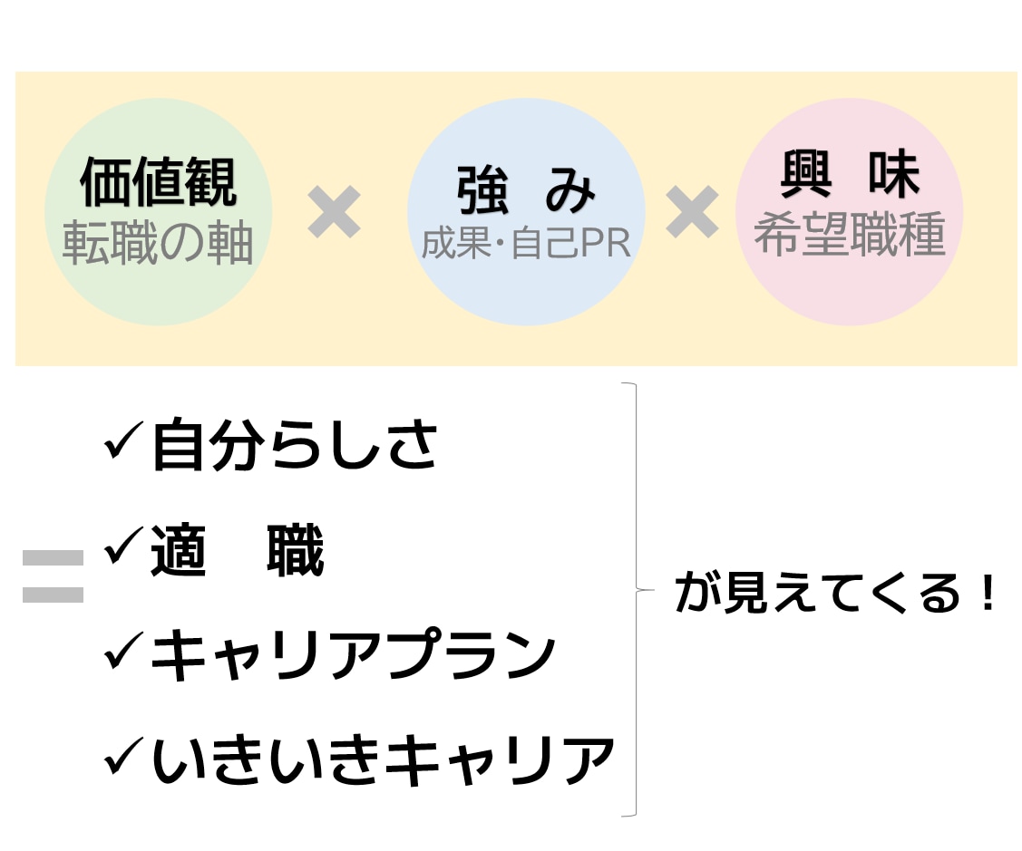 自己分析から応募書類までトータルで転職支援します キャリアカウンセリング4日間、自己分析、転職相談、キャリア イメージ3