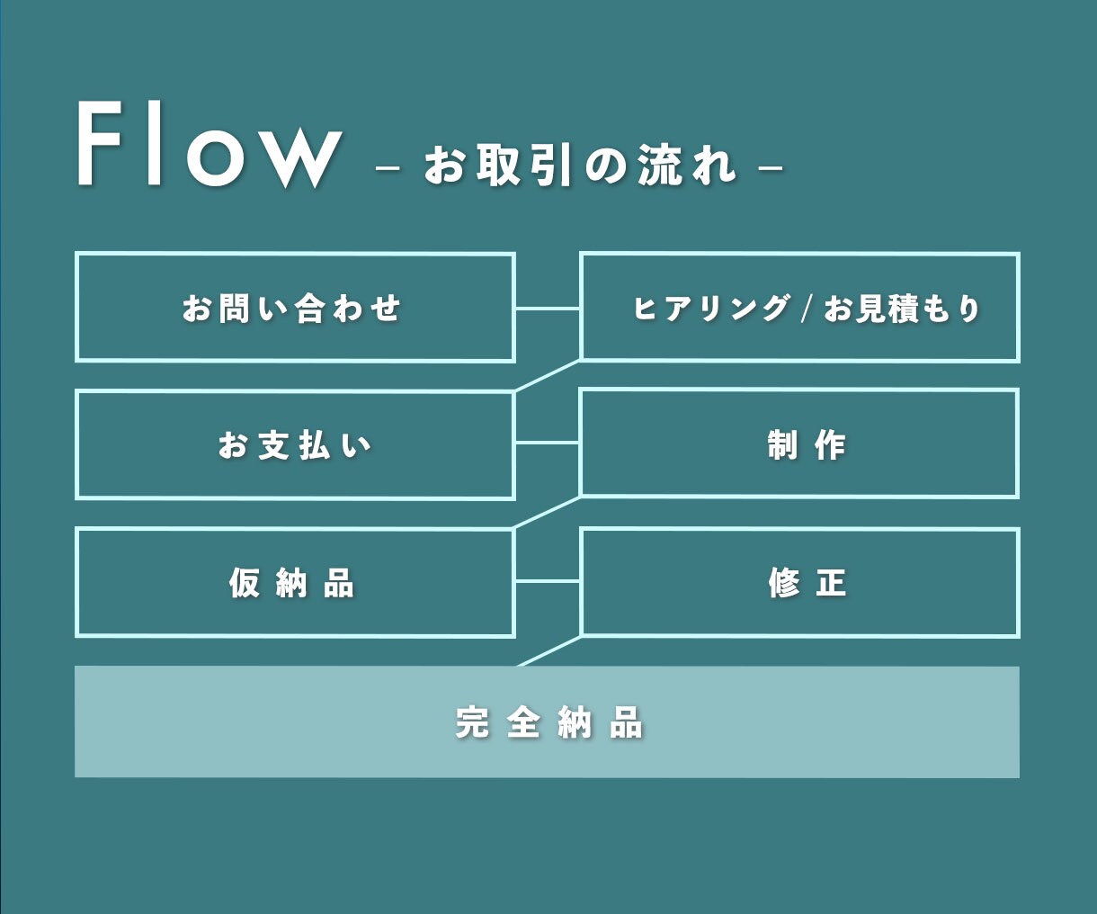 広告動画・PR動画制作承ります プロモーションのお手伝い｜1本1本丁寧に制作いたします イメージ2