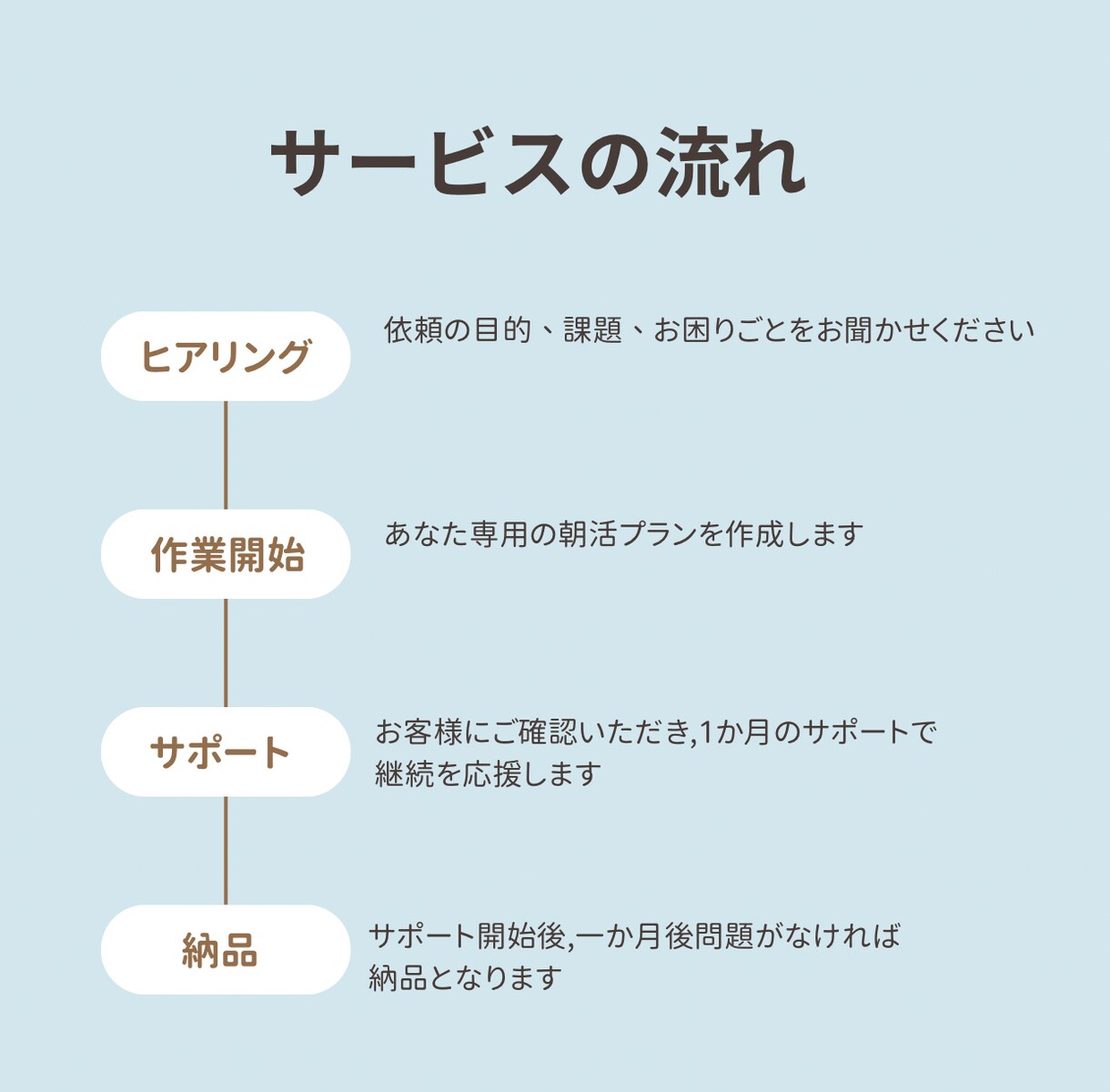 期間限定価格。1ヶ月間朝活をサポートします 初心者でも安心！無理なく始める朝活！！【実績作りのため最安】 イメージ3