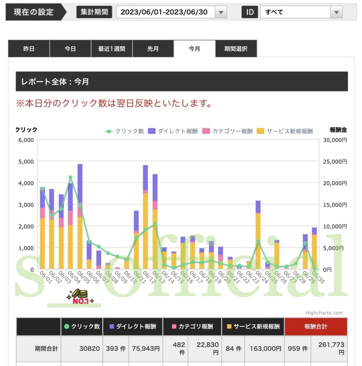 本当は教えたくないアフィリエイトの手法を公開します アフィリエイト未経験者でもマネタイズまで詳しく学べます イメージ2
