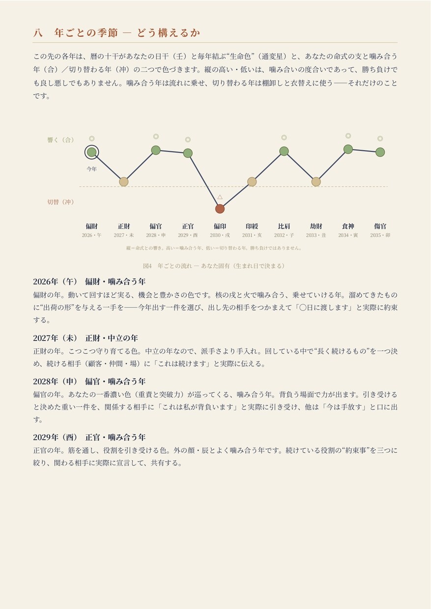 生年月日だけで、あなたの取扱説明書を作ります 強み・適職・人生の季節がわかる10ページ超のPDF イメージ2