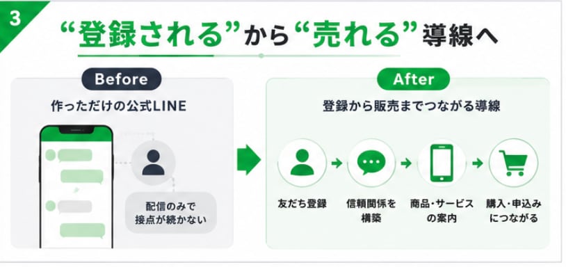 集客につながる公式LINEを構築します 個人事業主向け｜設計〜リッチメニュー〜販売導線まで一気通貫 イメージ3