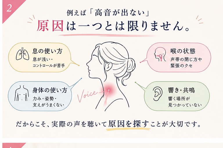 あなたの歌声に必要な「まずココ！」を見つけます 正しい発声を、あなたに「分かる・できる」方法で イメージ2
