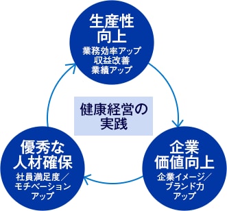 健康経営認定制度などの申請を支援します 申請に必要な書類も作成いたします。 イメージ1