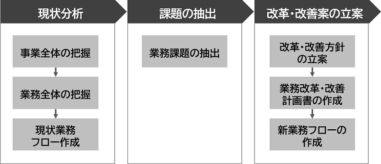 業務改善や新事業フロー構築のお手伝いします 固定費削減へ向けた業務改善や新事業の為の業務フロー構築します イメージ1