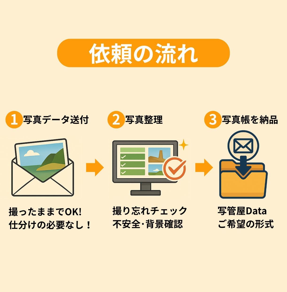 写管屋クラウド対応！写真整理を代行します 撮り忘れ・不安全行動・背景構図をプロの目でチェックします イメージ4
