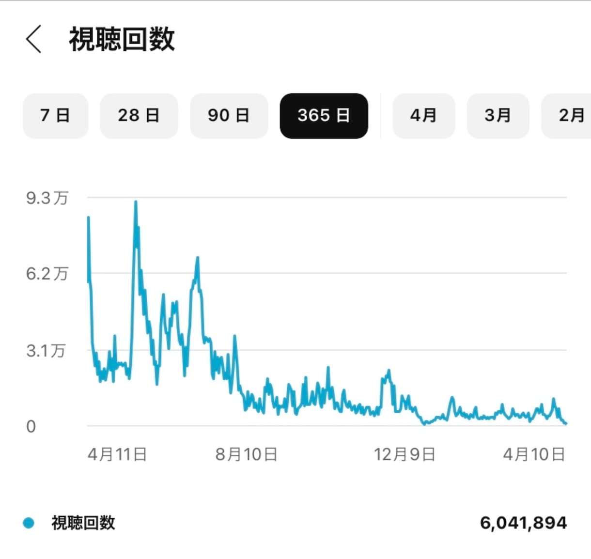 限定2名。現役プロがYouTubeコンサルをします YouTube再生回数＆チャンネル登録者数増加/拡散力増加へ イメージ9