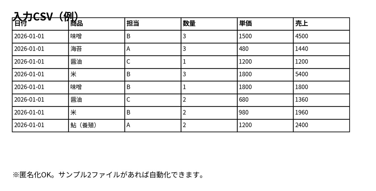 Excel/CSVデータ整理・集計を自動化します 毎月使えるテンプレで納品します イメージ5