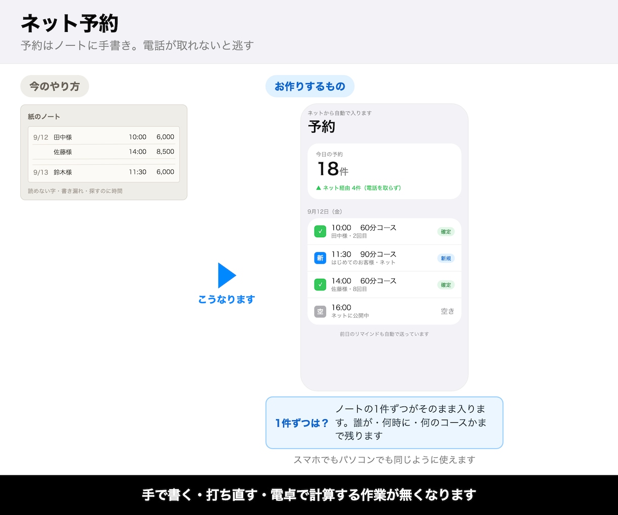 問い合わせと予約フォームを作りLINE通知します 申込をメールから手で表に転記。その作業を無くします イメージ2