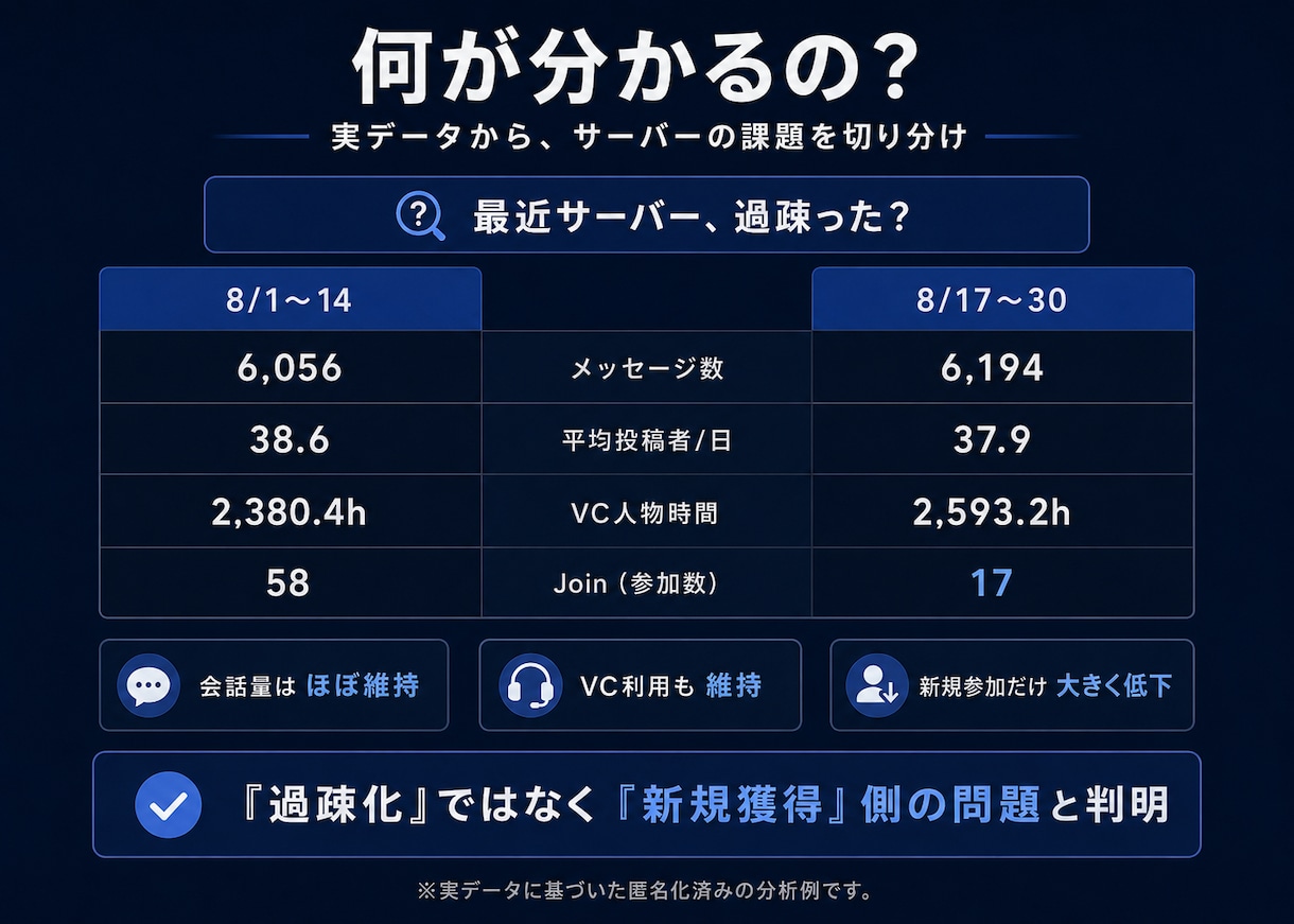 Discordの活動ログ収集Botを開発します 会話・VC・参加状況を記録し、運営改善やAI分析に活用 イメージ3