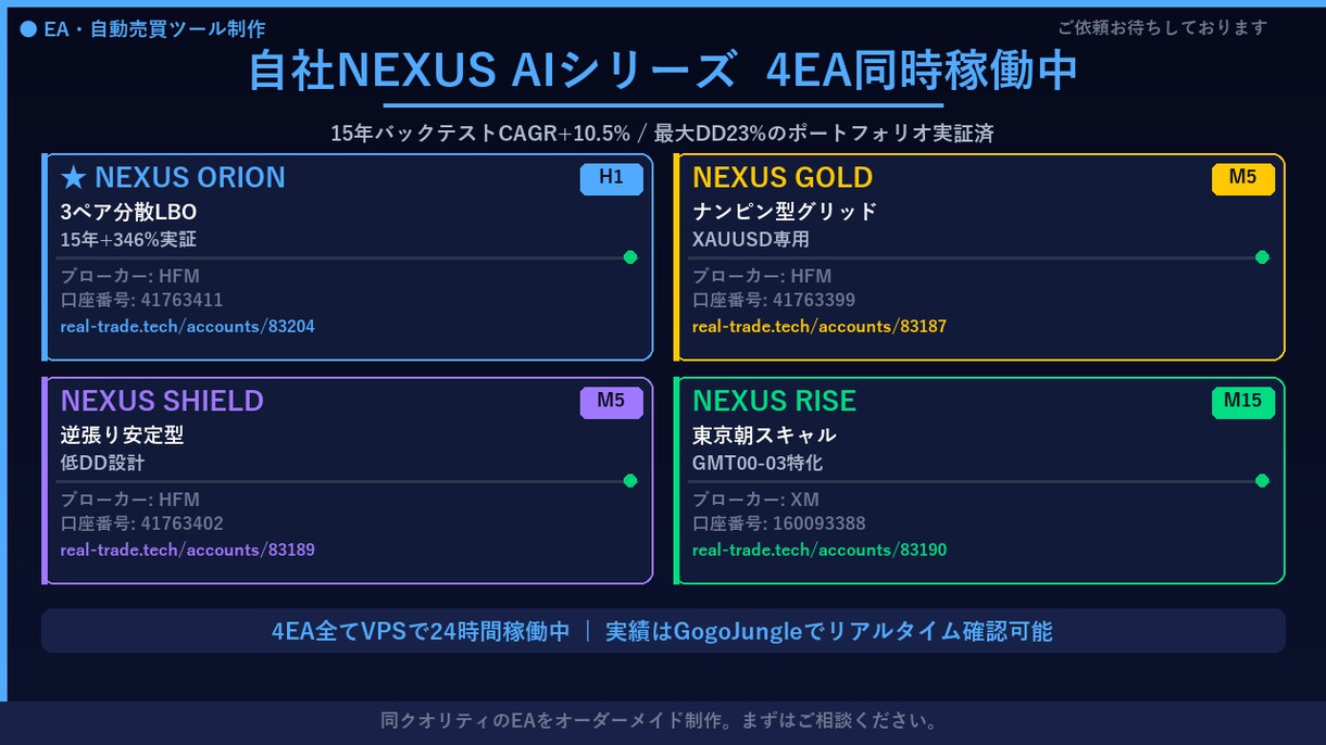MT4 EA制作｜GOLD対応｜実稼働実績有ます 15年検証で資金4.4倍のEA運用中プロが制作 イメージ2