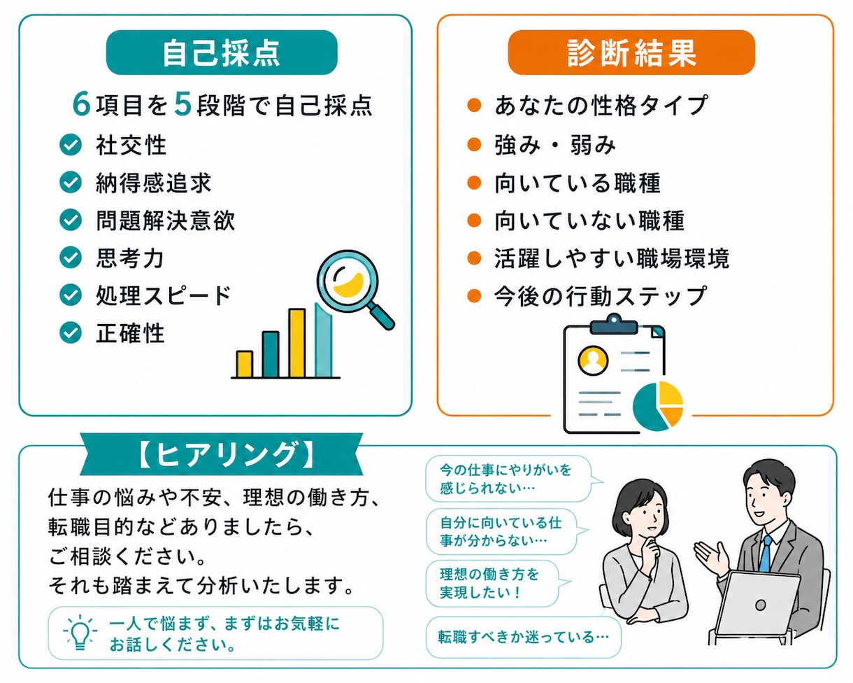 個別分析｜働き方・適職診断します 6項目を5段階で自己採点＋個別ヒアリング付き！ イメージ2