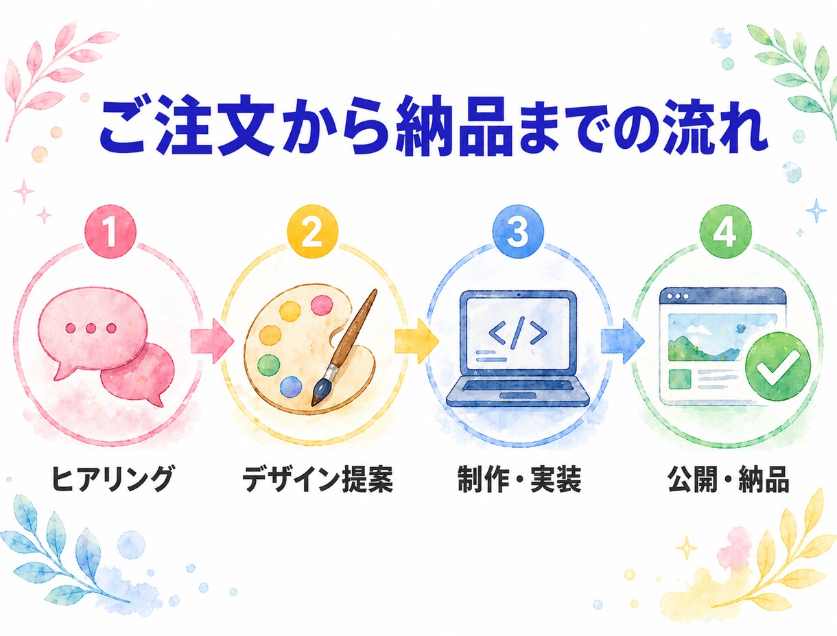 WordPress不要の高速HPを制作します 23年の経験から辿り着いた、速くて壊れにくいサイト制作 イメージ4