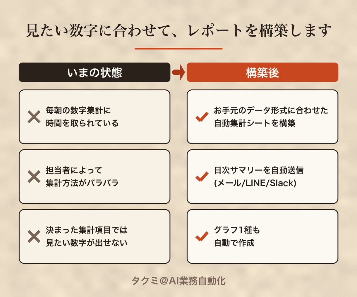売上・数値の集計とレポート送信を自動化します 会議なし・テキストだけで毎朝の集計と送信を仕組み化 イメージ2