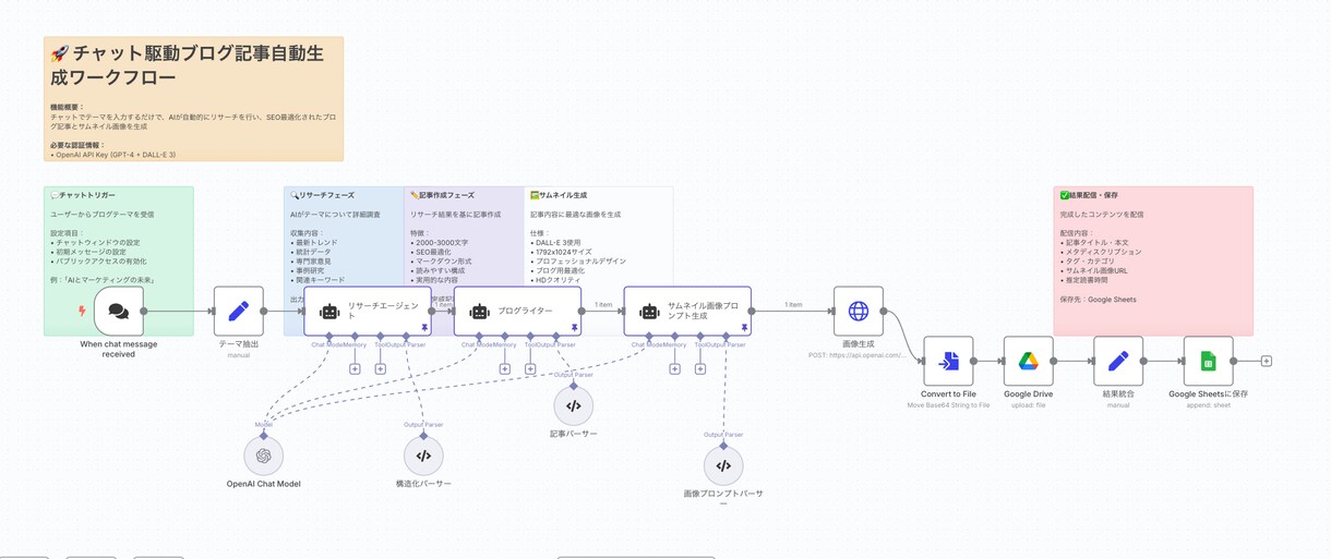 n8nで日々のルーティーン業務を自動化します 複数の生成AIやさまざまなツールを組み合わせ イメージ1