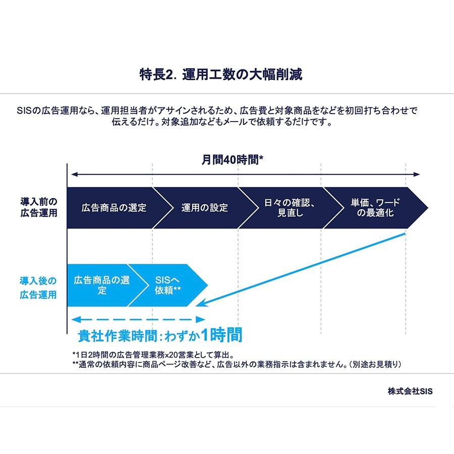 Amazonのプロ×AI技術で広告最適化します AIで24ｈ広告運用！AIによる抜け漏れない広告運用 イメージ5