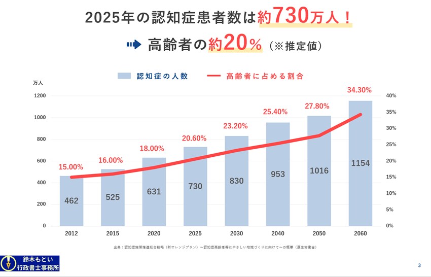 介護破産を防ぐ国の新しい制度の解説を承ります 親が認知症になる前にできる“国の新しい制度”をご存じですか？ イメージ6