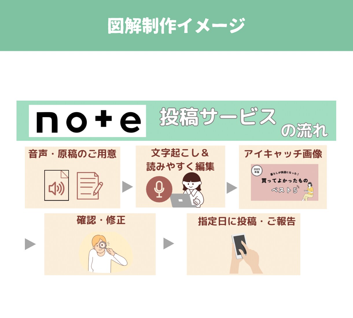 手書きのメモから図解制作します 図解で文章を魅力的に。伝えたい思いをサポート イメージ6