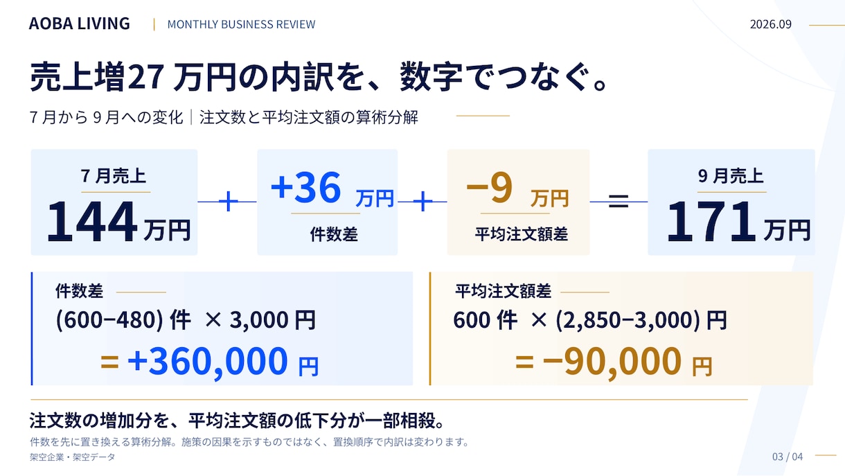 営業やECの集計データを報告資料にします 目的に合わせた図表と要点、ご希望に沿って手直し イメージ3