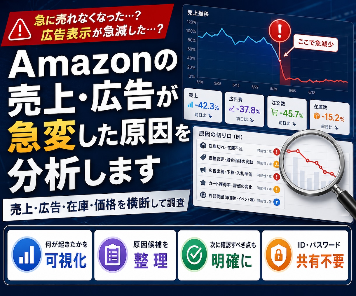 Amazonの売上・広告が急変した原因を分析します 売上・広告・在庫・価格などを横断し、何が変わったか調査します イメージ1