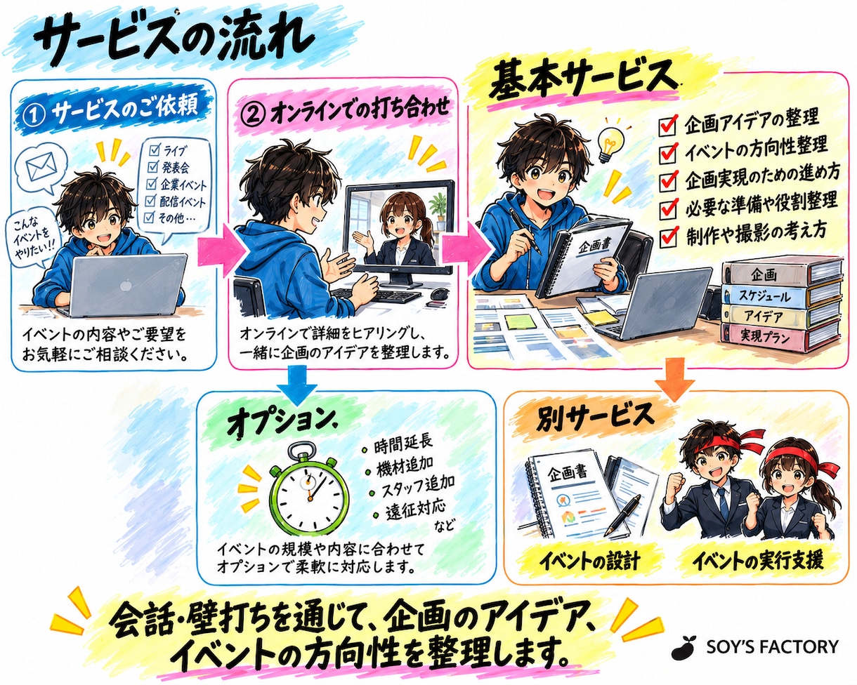 イベントや企画のアイデア整理をお手伝いします ～企画の方向性や進め方を一緒に整理します～ イメージ2