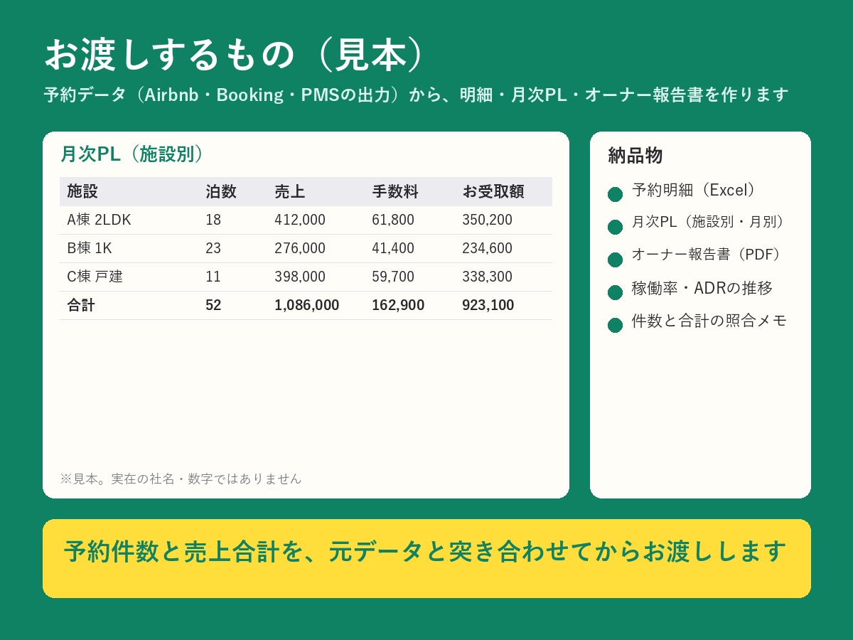 民泊の月次PLを作ります オーナー様への報告書を、件数を照らしてお渡し イメージ2