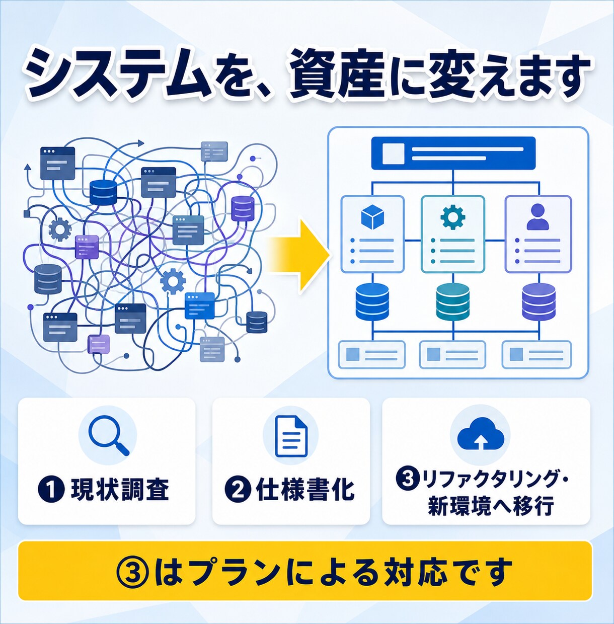 システムの中身を調査し読める仕様書に残します 動いてはいるが中身が不明なシステムを、改修できる状態へ イメージ3