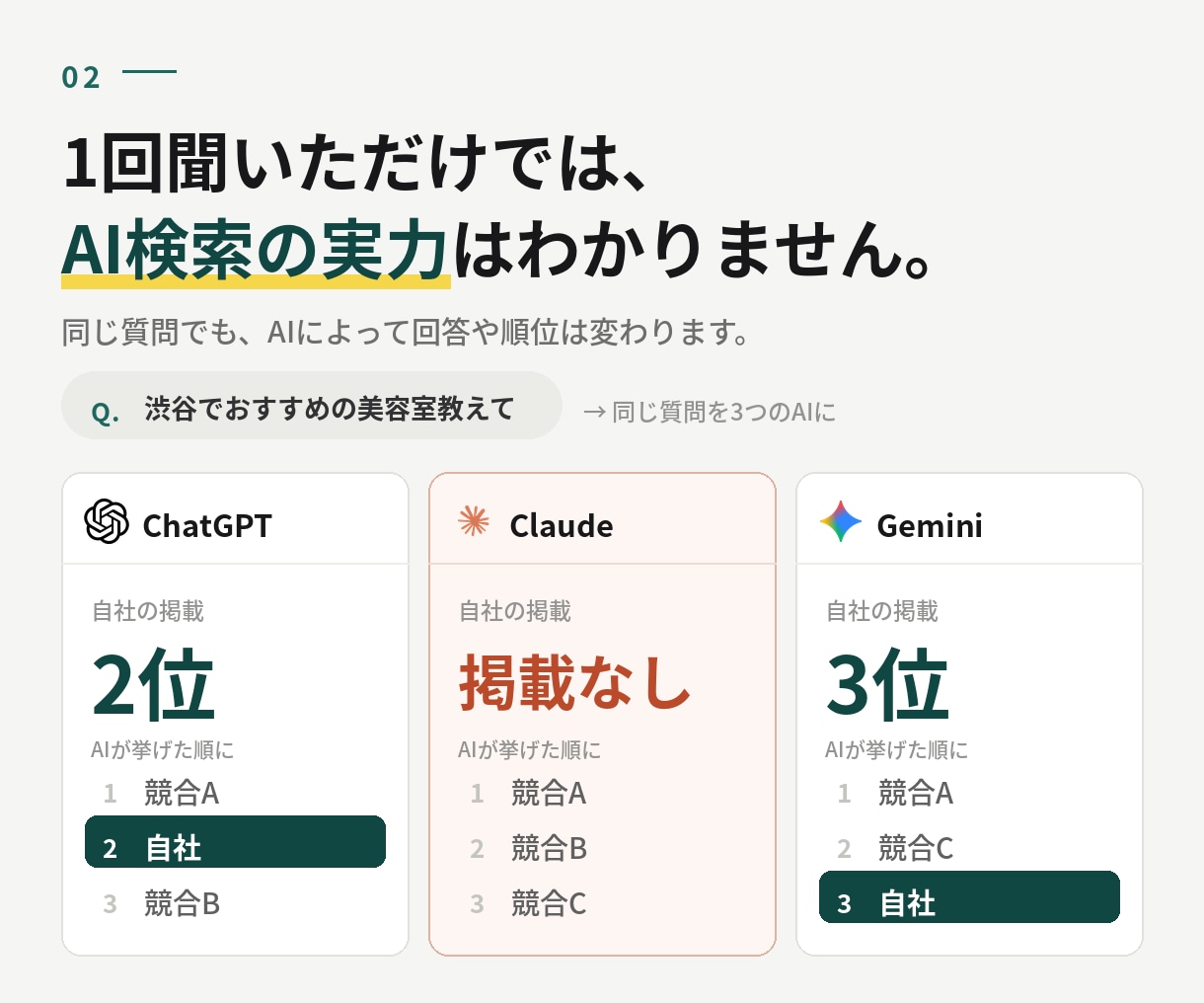 AIで自社が推薦されるか実測します 3つのAI横断で、自社の引用状況を実測レポート化します イメージ2
