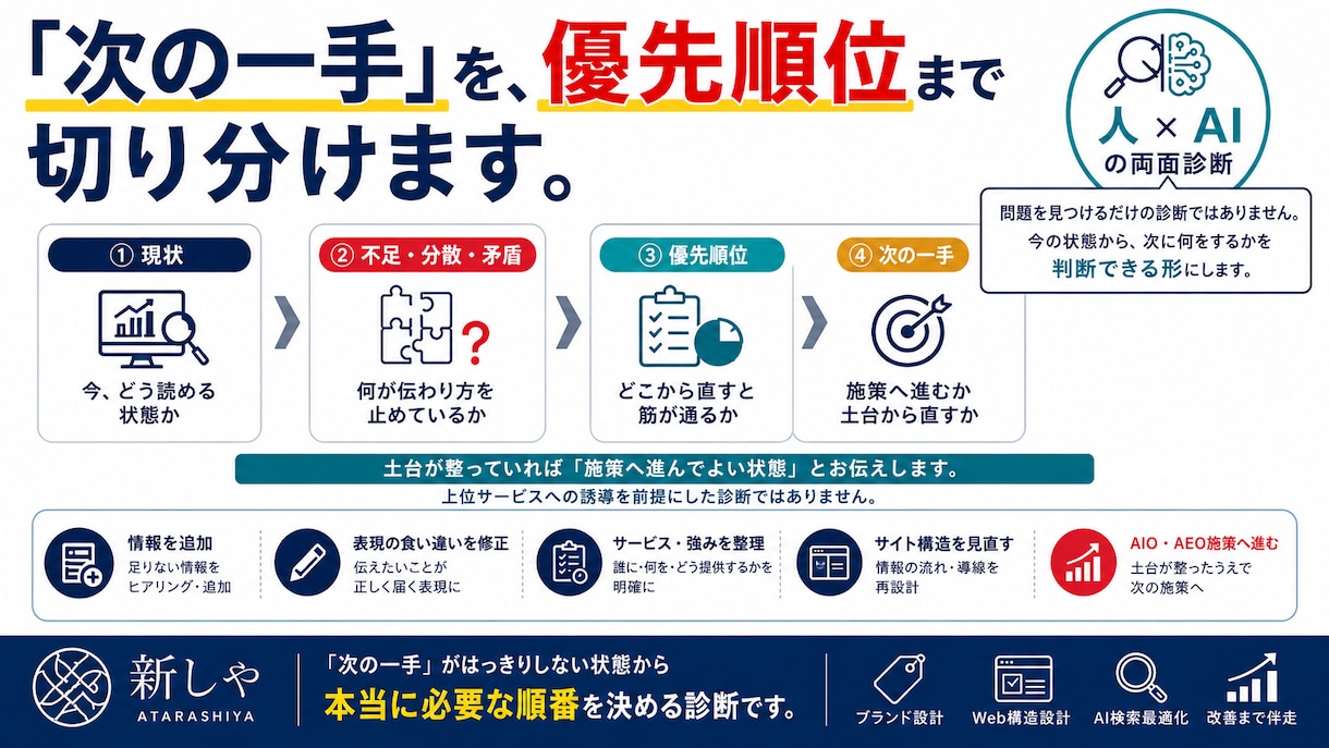 小手先のAI対策で損防止！情報構造のズレ診断します AI検索に投資する前に！「何屋か」人にもAIにも伝ってますか イメージ8