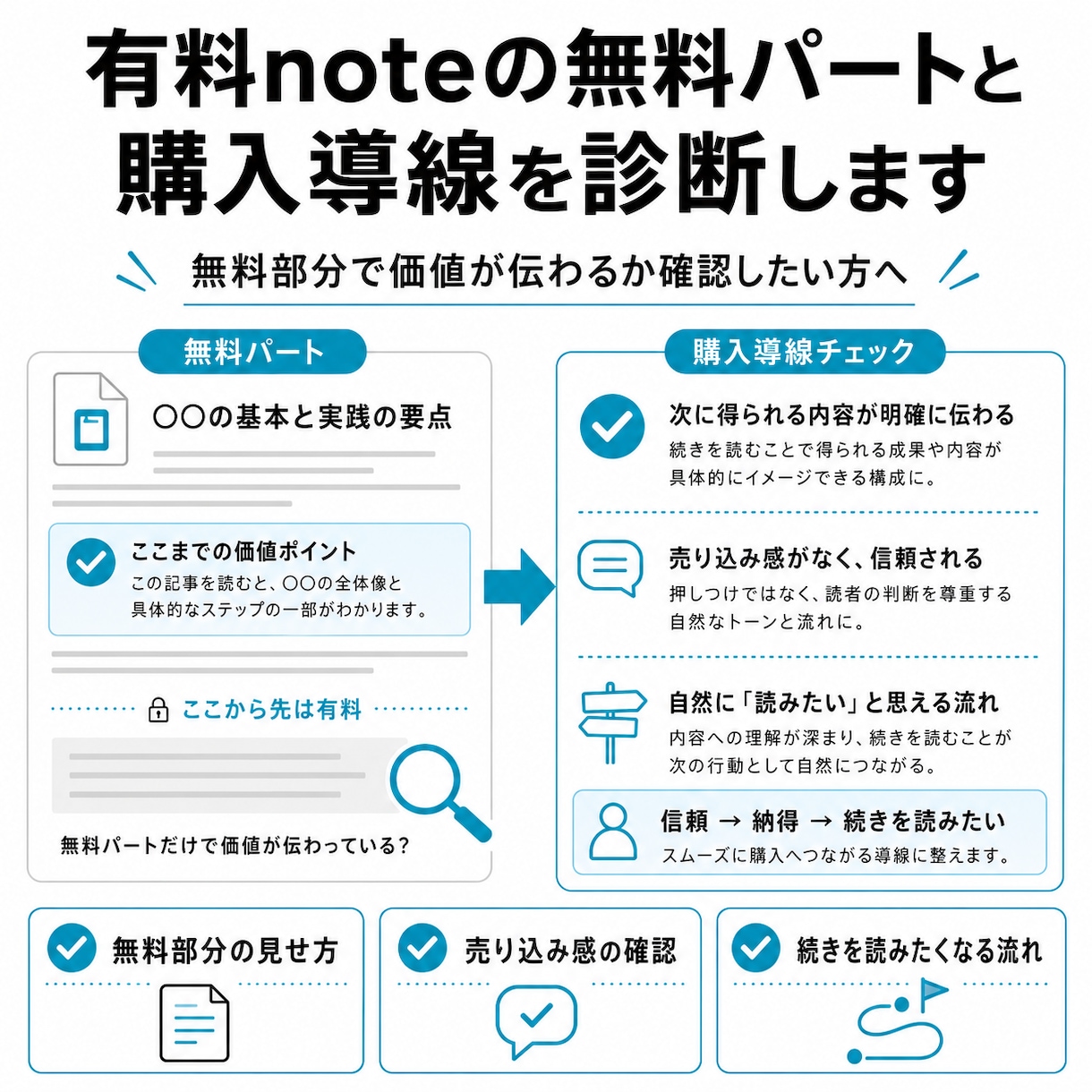 有料noteの無料パートと購入導線を診断します 有料noteの導線を診断・売り込み感を見直します イメージ1