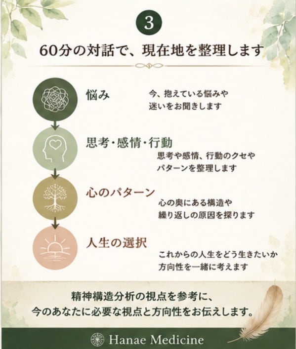 人生の悩みを整理する対話をします 心の構造から、人生の悩みを一緒に整理します イメージ3