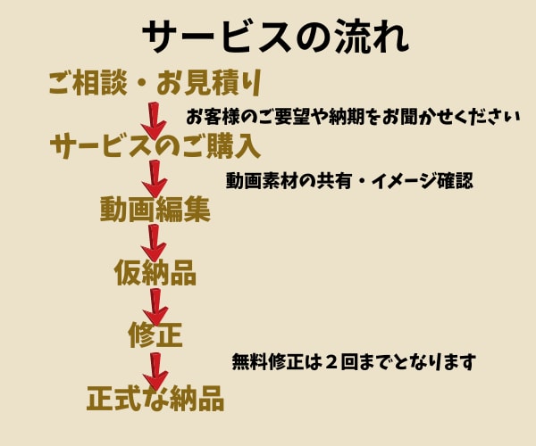 迅速・丁寧・YouTube/SNS動画編集承ります 自身の投稿経験を活かしカット～テロップまでお任せ イメージ2