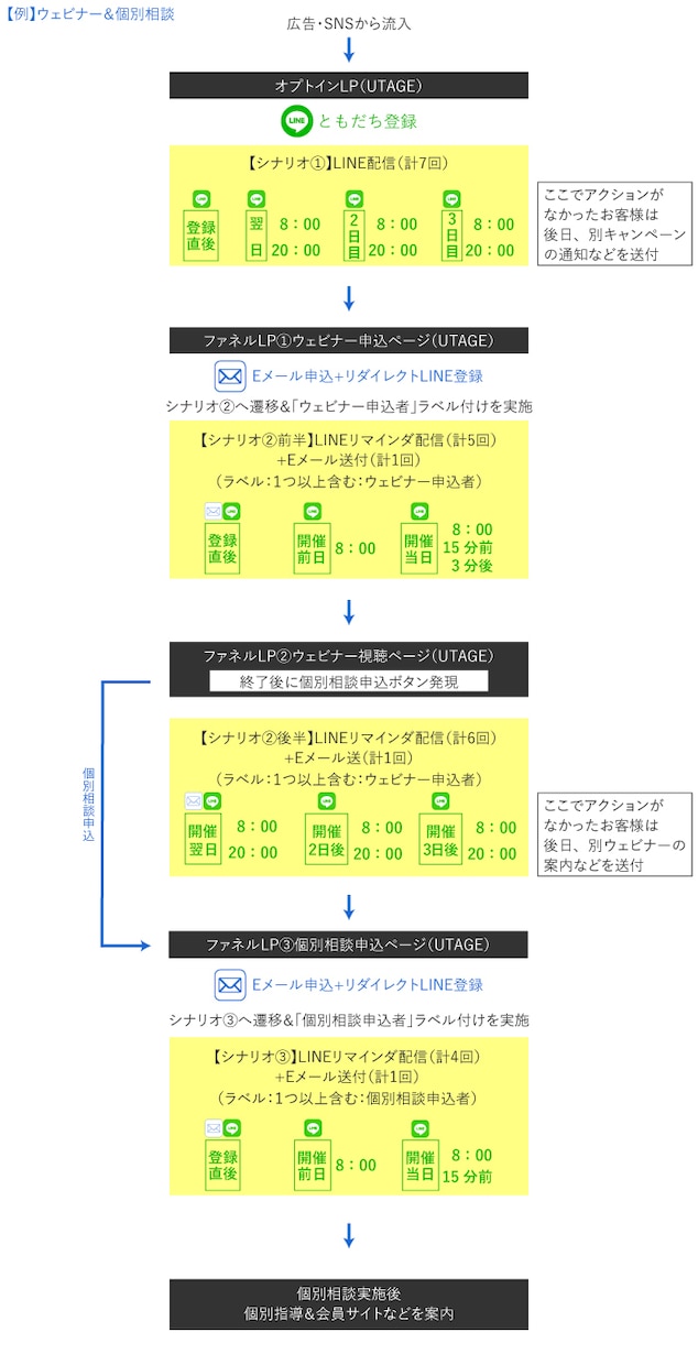 原稿があればOK!UTAGE構築まるっと代行します 初期構築で迷っている・何から手をつけたらいいかわからない方へ イメージ5