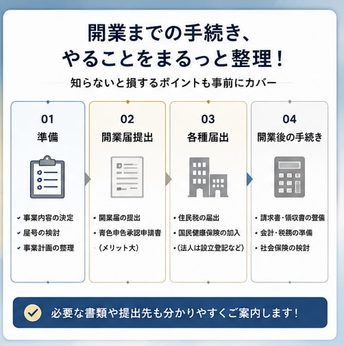 事業を始めたい方必見!! 0から1を一緒に整えます 「最初の設計で、未来の利益は変わる」 イメージ3