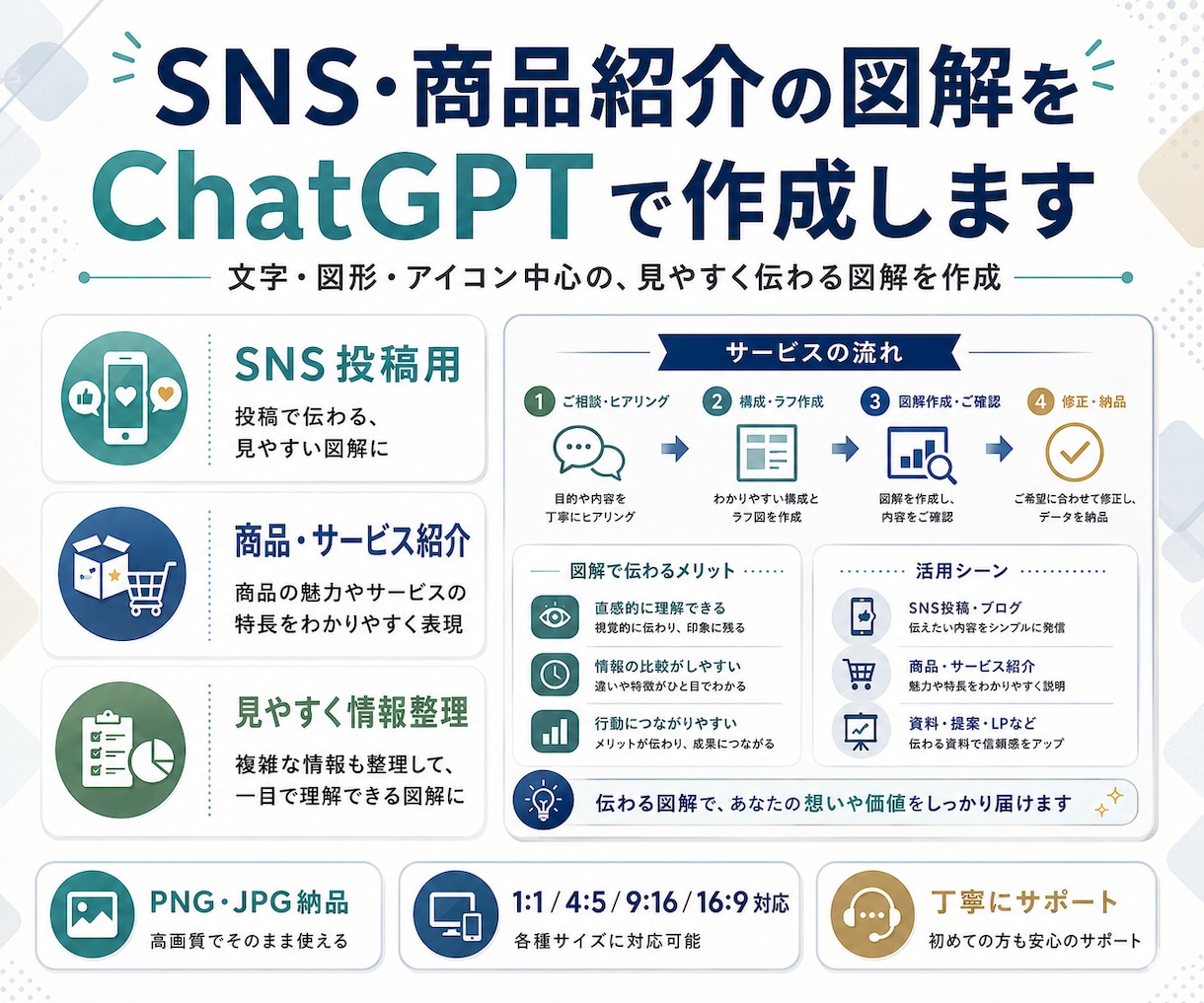 SNS・商品紹介の図解をChatGPTで作成します 文章だけでは伝わりにくい情報を、ひと目でわかる図解にします イメージ1
