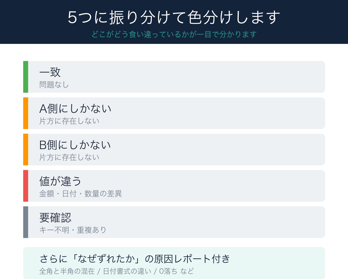 2つのデータを突合し不一致の原因まで洗い出します 通話なし｜追加請求なし｜翌日納品｜再利用できる判定シート付き イメージ2