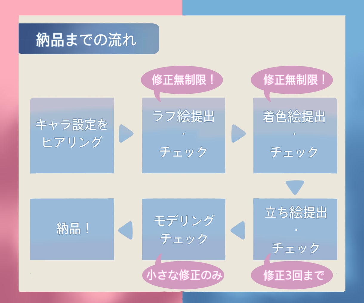 男女OK！あなただけのVtuberモデル作成します 今だけ全行程で5万円！修正無制限、著作権譲渡 イメージ3